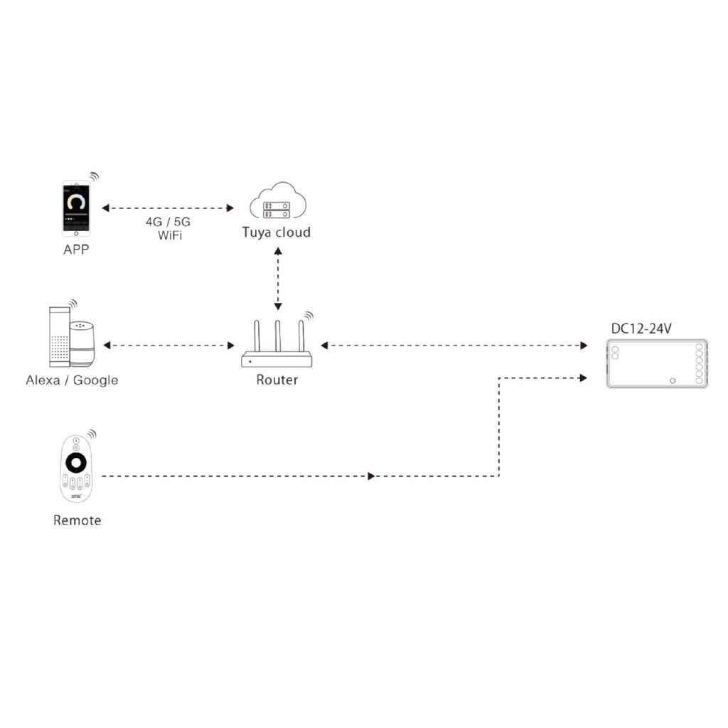 MONO/CCT LED prijamnik i kontroler 2-u-1, 2.4GHz/WiFi, 12V-24V, 12A